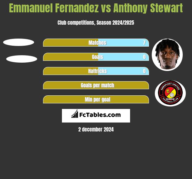 Emmanuel Fernandez vs Anthony Stewart h2h player stats