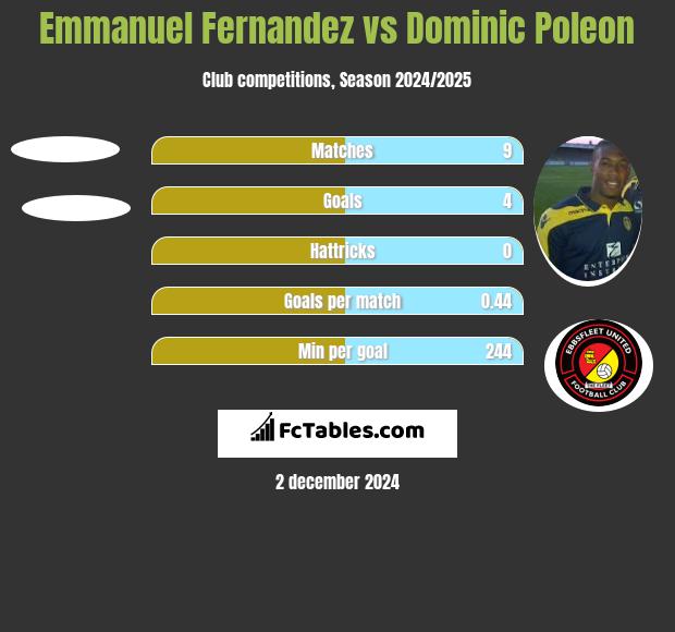 Emmanuel Fernandez vs Dominic Poleon h2h player stats