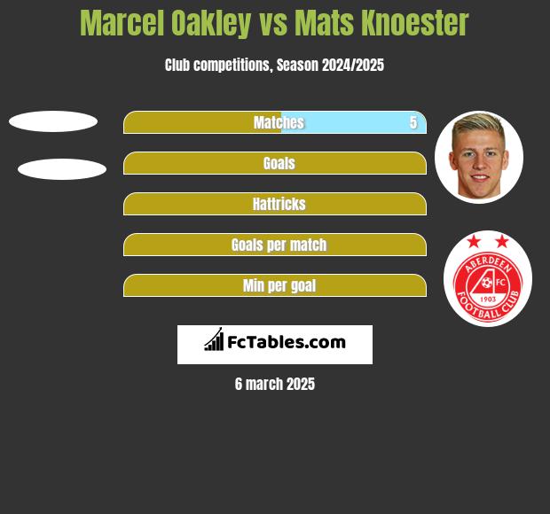 Marcel Oakley vs Mats Knoester h2h player stats