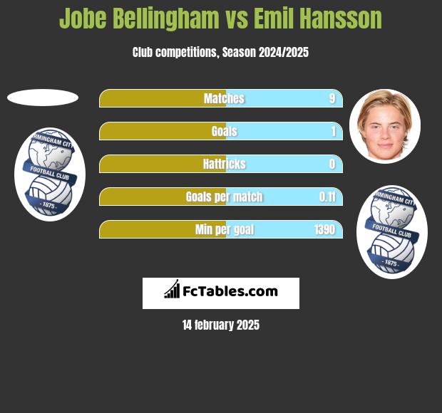 Jobe Bellingham vs Emil Hansson h2h player stats