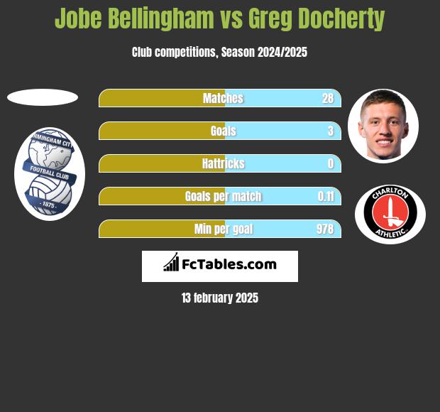 Jobe Bellingham vs Greg Docherty h2h player stats