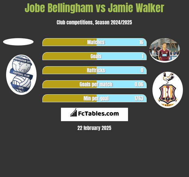 Jobe Bellingham vs Jamie Walker h2h player stats