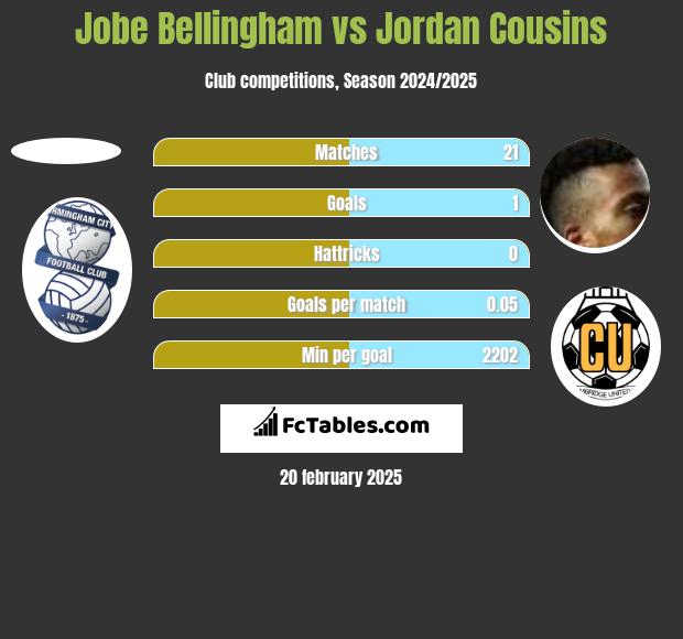 Jobe Bellingham vs Jordan Cousins h2h player stats