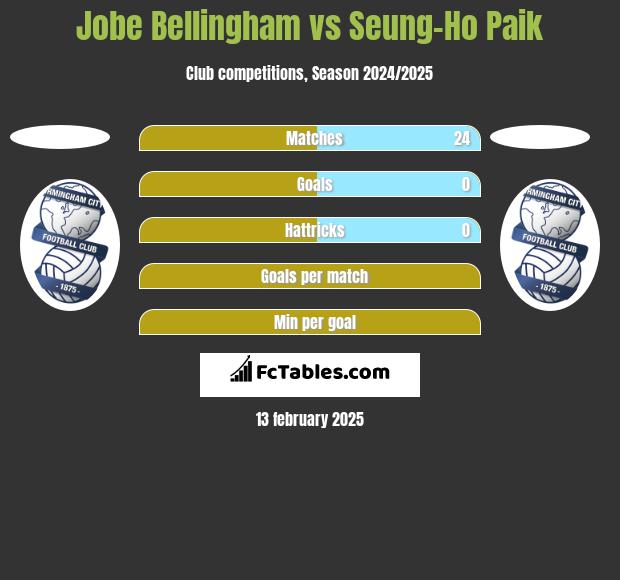 Jobe Bellingham vs Seung-Ho Paik h2h player stats