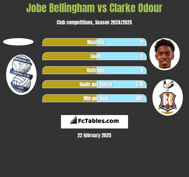 Jobe Bellingham vs Clarke Odour h2h player stats