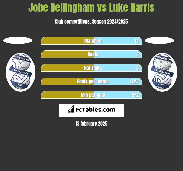 Jobe Bellingham vs Luke Harris h2h player stats