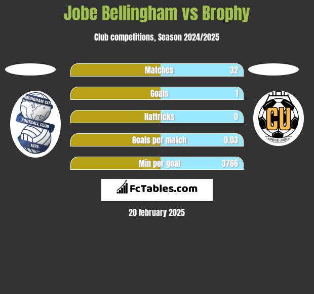 Jobe Bellingham vs Brophy h2h player stats