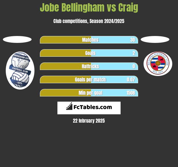 Jobe Bellingham vs Craig h2h player stats