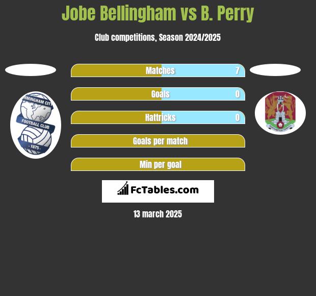 Jobe Bellingham vs B. Perry h2h player stats