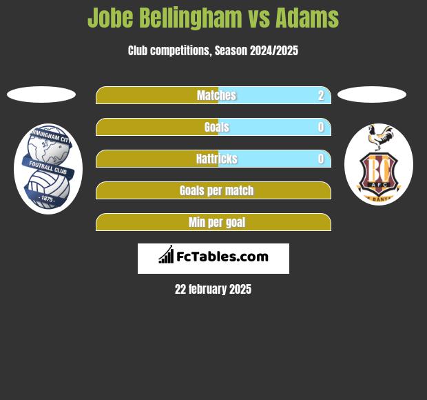 Jobe Bellingham vs Adams h2h player stats