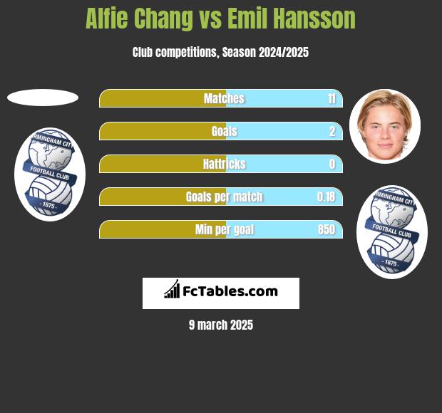 Alfie Chang vs Emil Hansson h2h player stats