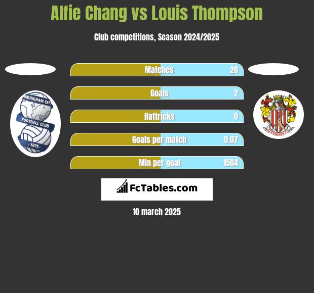 Alfie Chang vs Louis Thompson h2h player stats