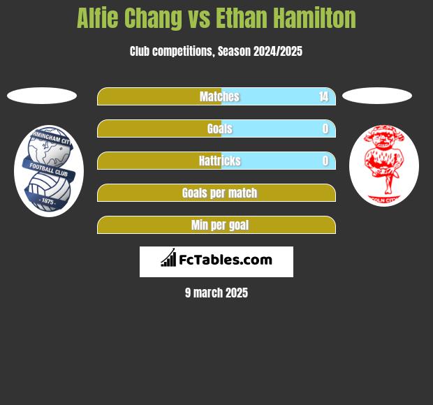 Alfie Chang vs Ethan Hamilton h2h player stats