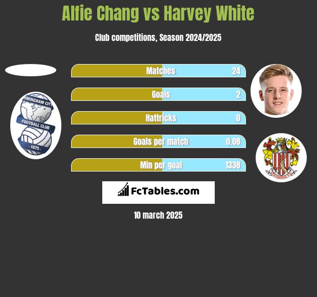 Alfie Chang vs Harvey White h2h player stats