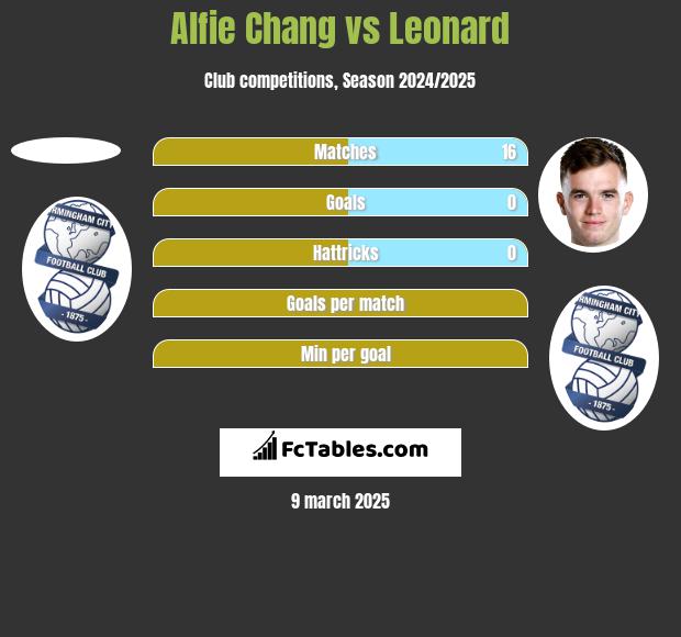 Alfie Chang vs Leonard h2h player stats