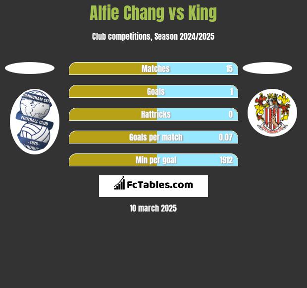 Alfie Chang vs King h2h player stats