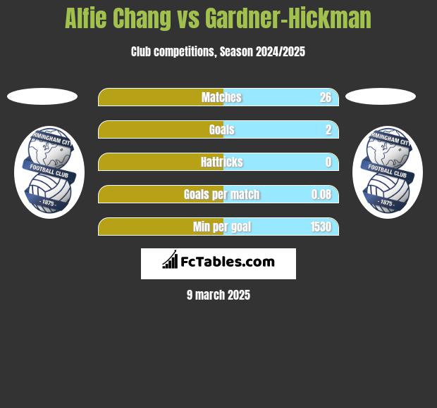 Alfie Chang vs Gardner-Hickman h2h player stats