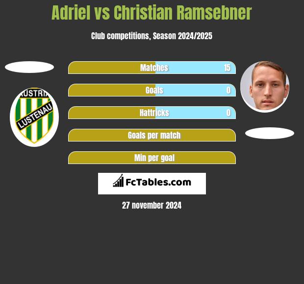 Adriel vs Christian Ramsebner h2h player stats