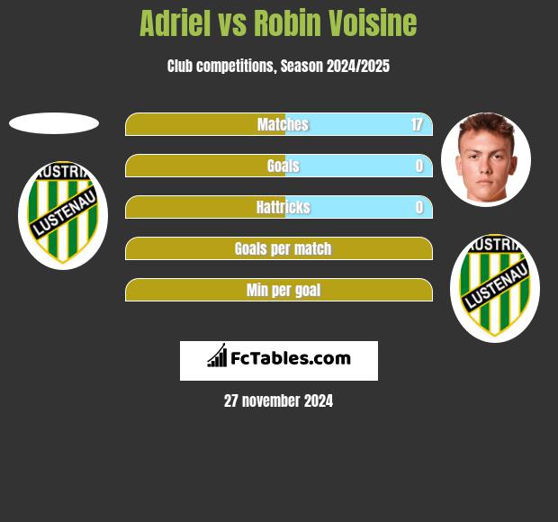 Adriel vs Robin Voisine h2h player stats