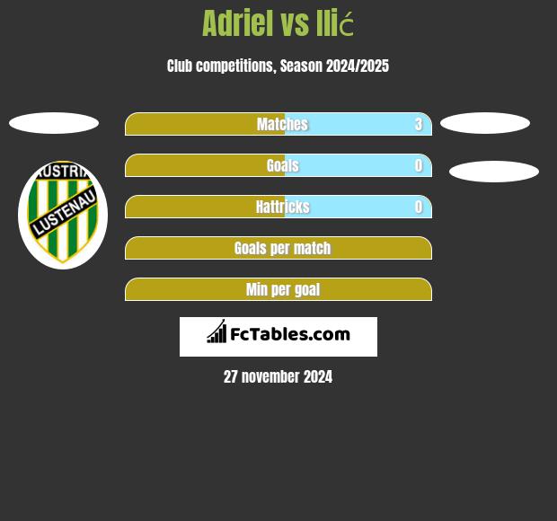 Adriel vs Ilić h2h player stats