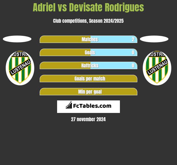 Adriel vs Devisate Rodrigues h2h player stats