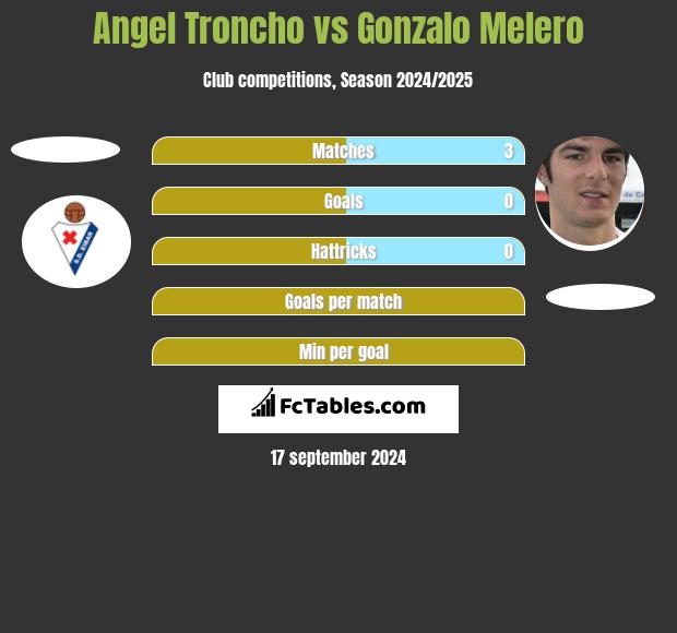 Angel Troncho vs Gonzalo Melero h2h player stats