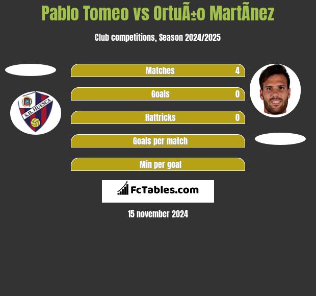 Pablo Tomeo vs OrtuÃ±o MartÃ­nez h2h player stats