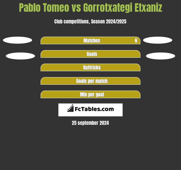 Pablo Tomeo vs Gorrotxategi Etxaniz h2h player stats