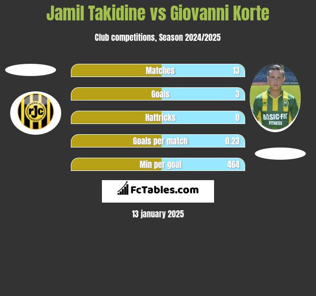 Jamil Takidine vs Giovanni Korte h2h player stats