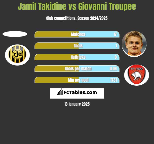 Jamil Takidine vs Giovanni Troupee h2h player stats