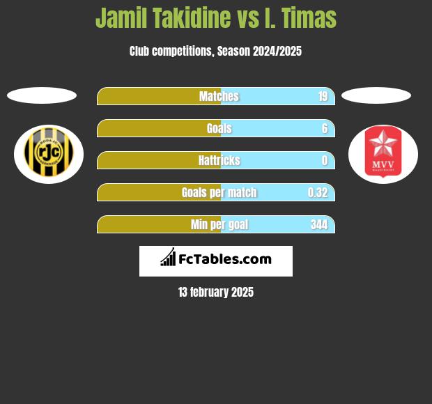 Jamil Takidine vs I. Timas h2h player stats