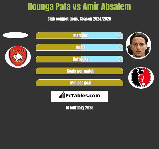 Ilounga Pata vs Amir Absalem h2h player stats