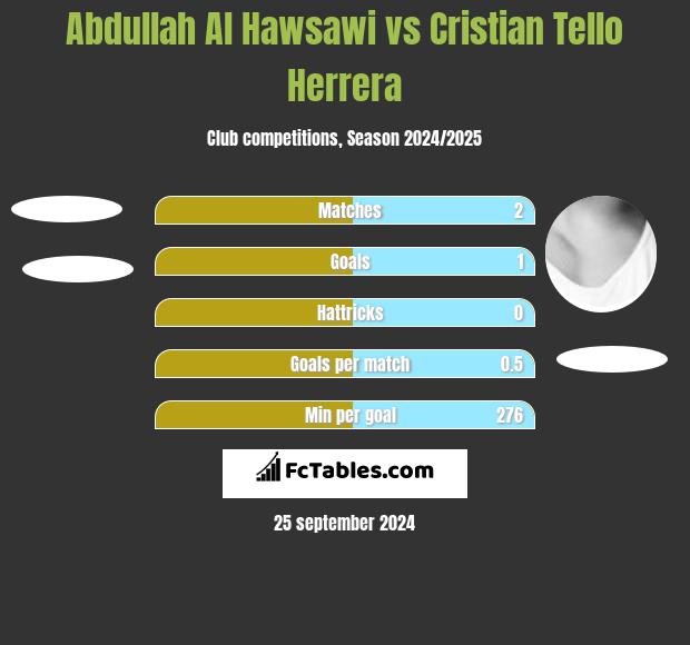 Abdullah Al Hawsawi vs Cristian Tello h2h player stats