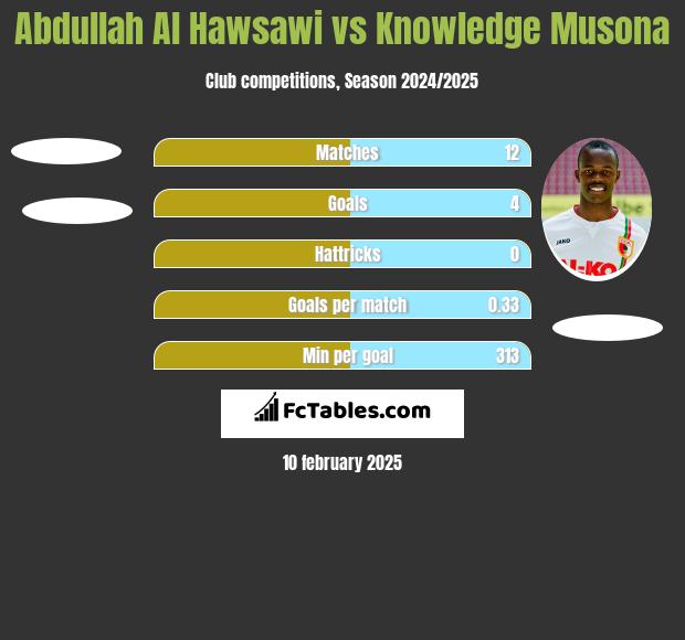 Abdullah Al Hawsawi vs Knowledge Musona h2h player stats