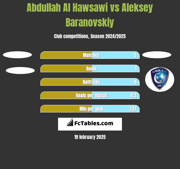 Abdullah Al Hawsawi vs Aleksey Baranovskiy h2h player stats