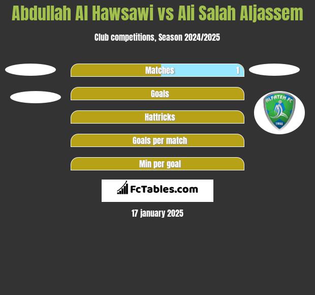 Abdullah Al Hawsawi vs Ali Salah Aljassem h2h player stats