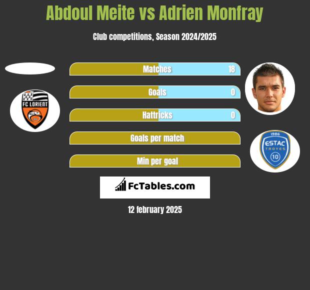 Abdoul Meite vs Adrien Monfray h2h player stats