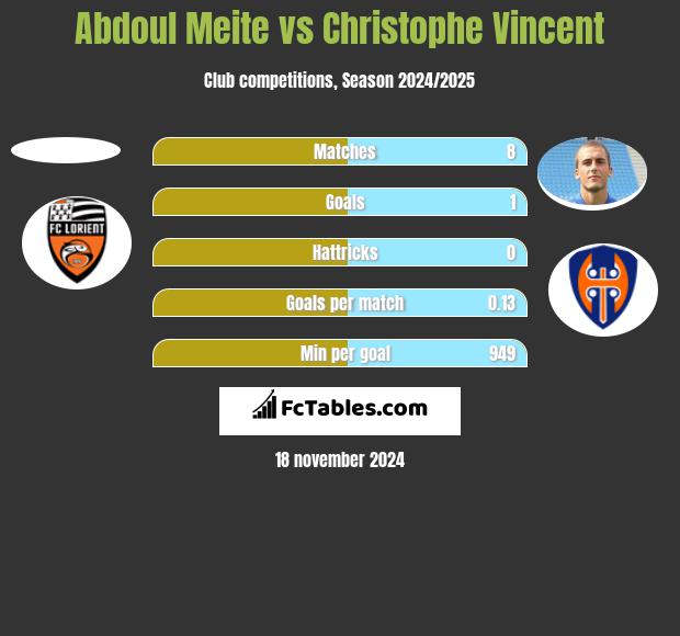 Abdoul Meite vs Christophe Vincent h2h player stats