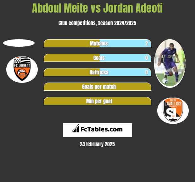 Abdoul Meite vs Jordan Adeoti h2h player stats