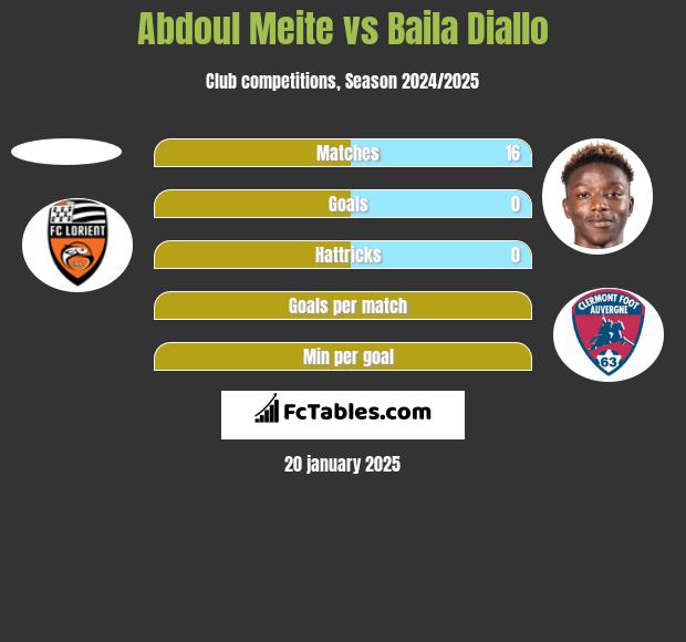 Abdoul Meite vs Baila Diallo h2h player stats