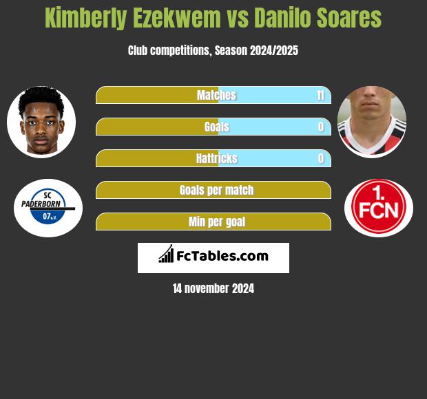 Kimberly Ezekwem vs Danilo Soares h2h player stats