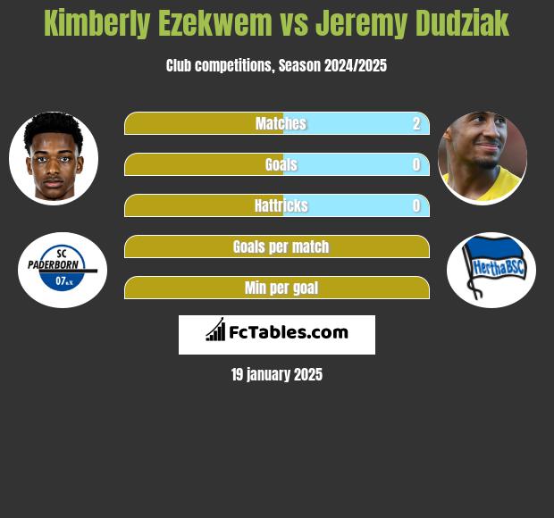 Kimberly Ezekwem vs Jeremy Dudziak h2h player stats