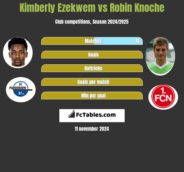 Kimberly Ezekwem vs Robin Knoche h2h player stats