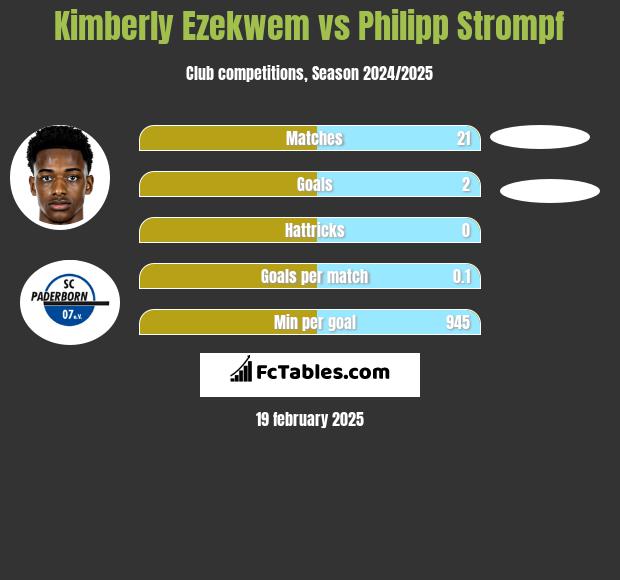 Kimberly Ezekwem vs Philipp Strompf h2h player stats