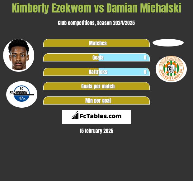 Kimberly Ezekwem vs Damian Michalski h2h player stats