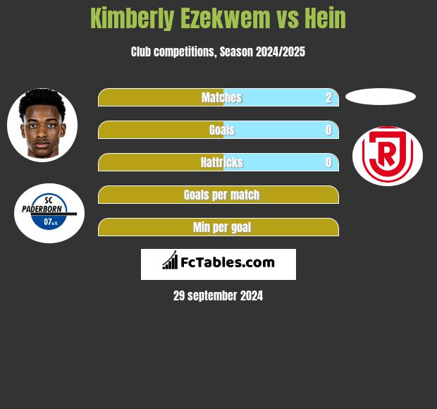 Kimberly Ezekwem vs Hein h2h player stats