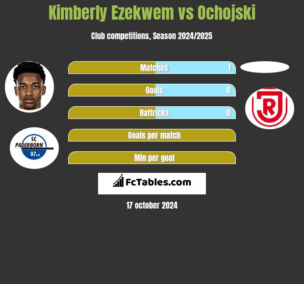 Kimberly Ezekwem vs Ochojski h2h player stats