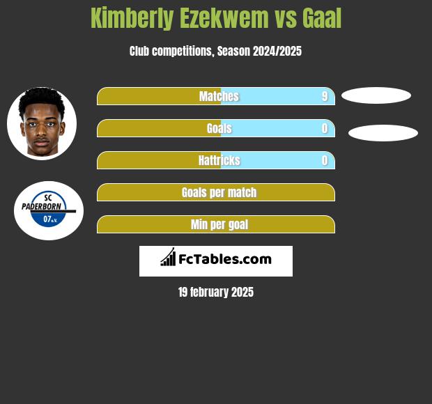 Kimberly Ezekwem vs Gaal h2h player stats