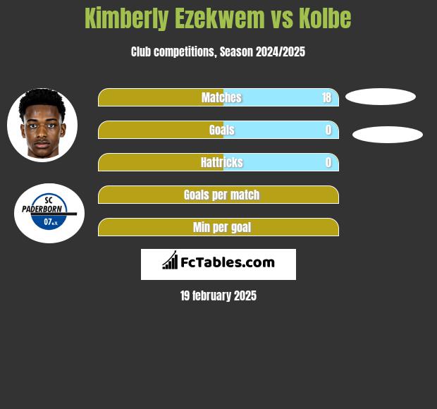 Kimberly Ezekwem vs Kolbe h2h player stats