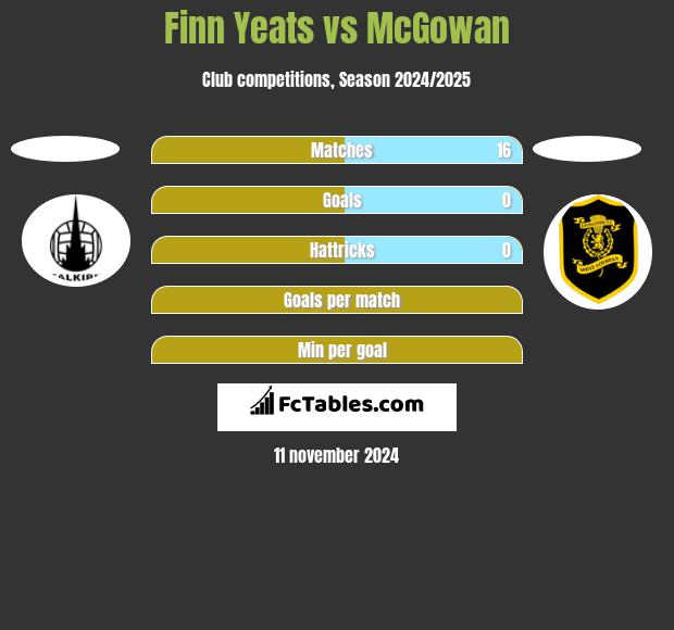 Finn Yeats vs McGowan h2h player stats